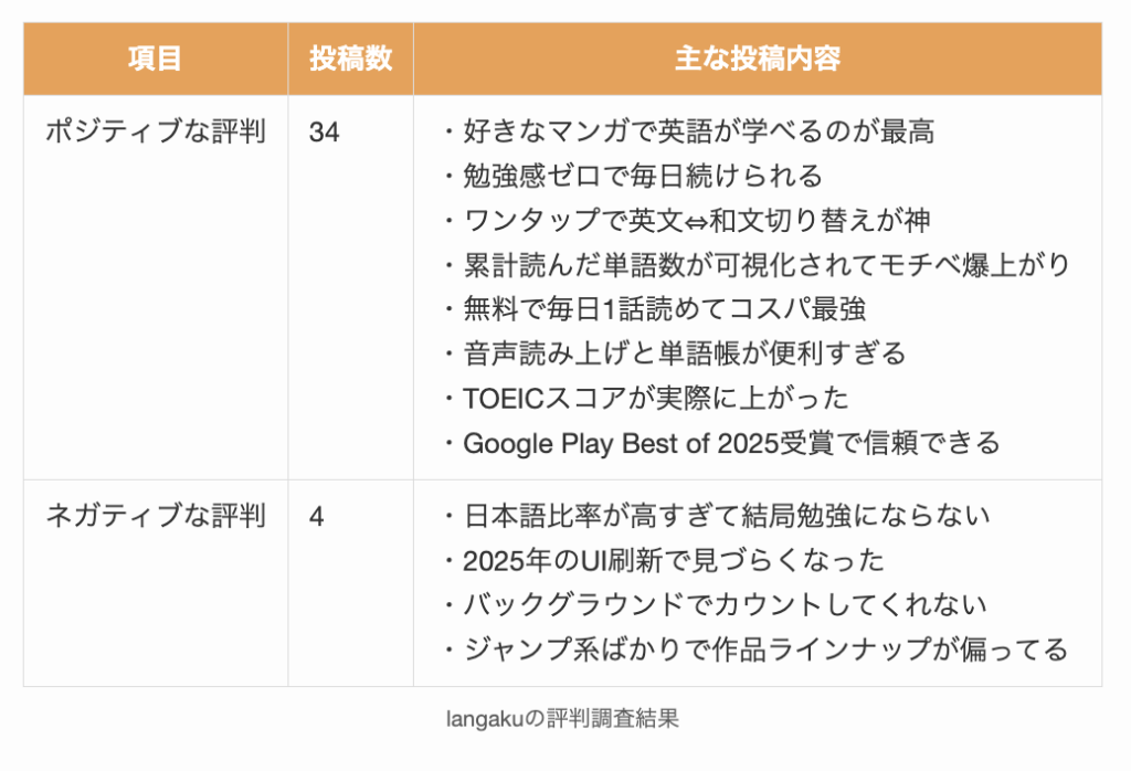 langakuの評判調査結果
