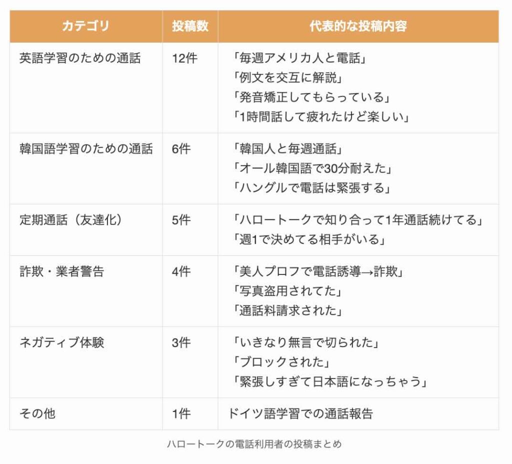 ハロートークの電話利用者の投稿まとめ