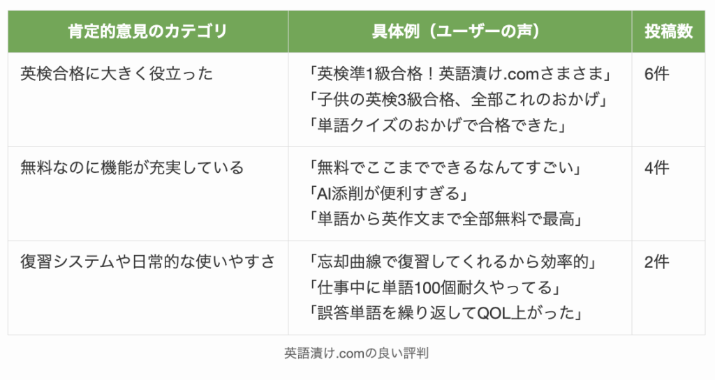 英語漬け.comの良い口コミ