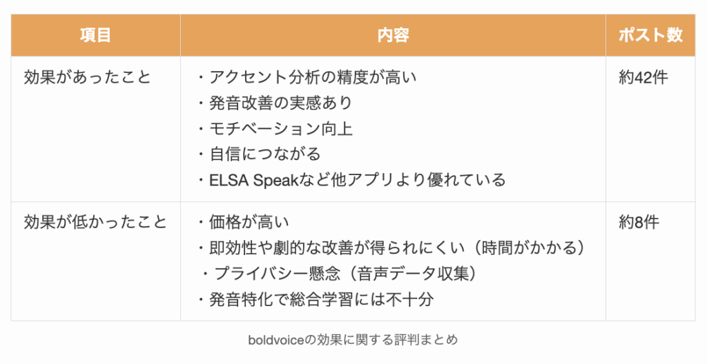 boldvoiceの効果に関する評判まとめ