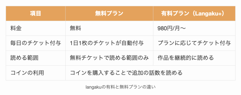langakuの有料と無料プランの違い