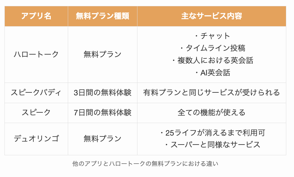 他のアプリとハロートークの無料プランにおける違い
