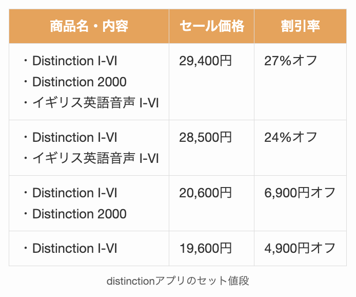 distinctionアプリのセット値段