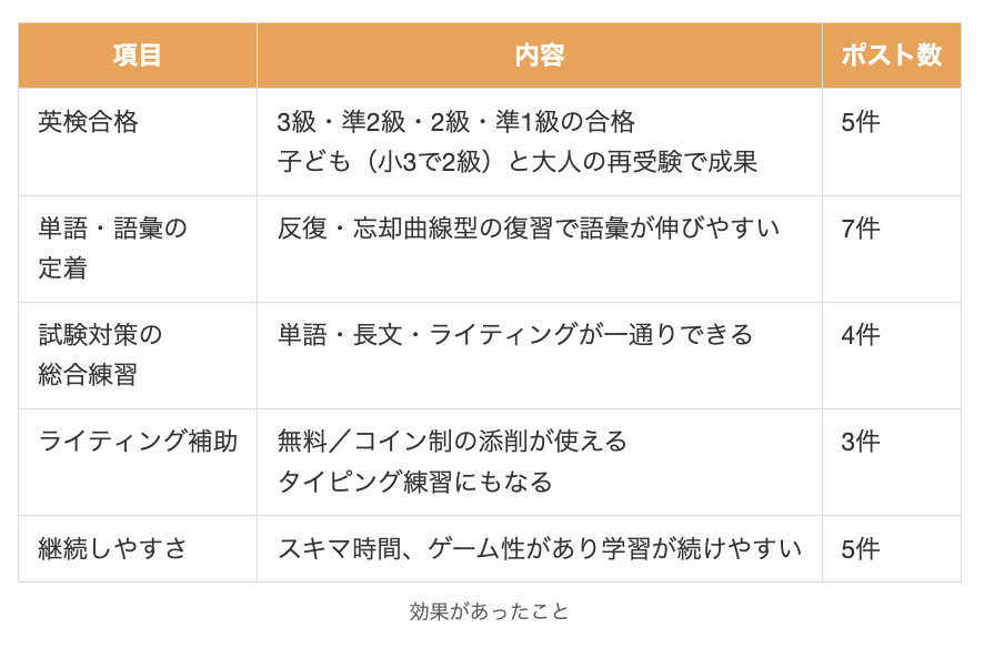 英語漬け.comの効果があったことまとめ