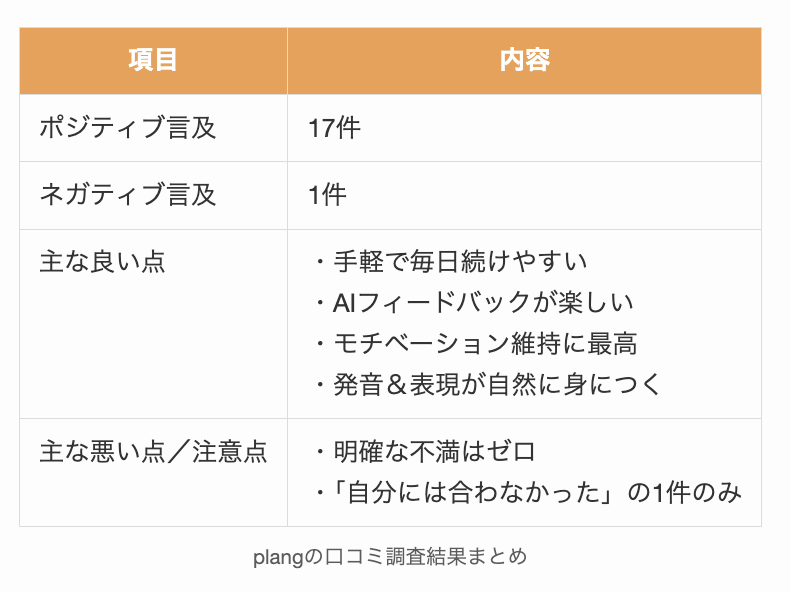plangの口コミ調査結果まとめ