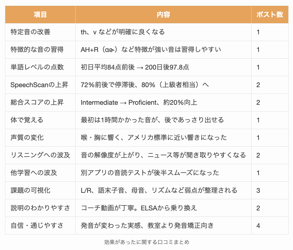 boldvoiceは効果があったに関する口コミまとめ