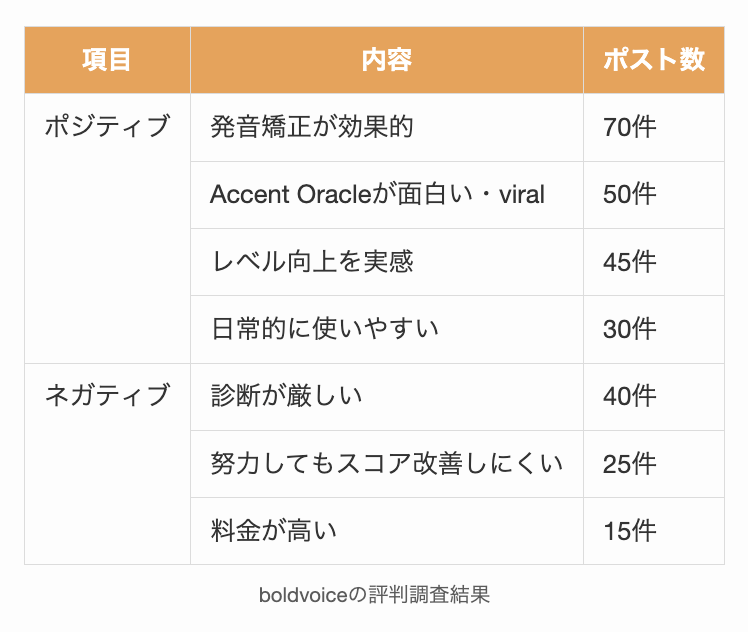 boldvoiceの評判調査結果