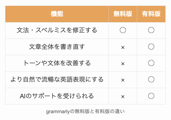 grammarlyの無料版と有料版の違い