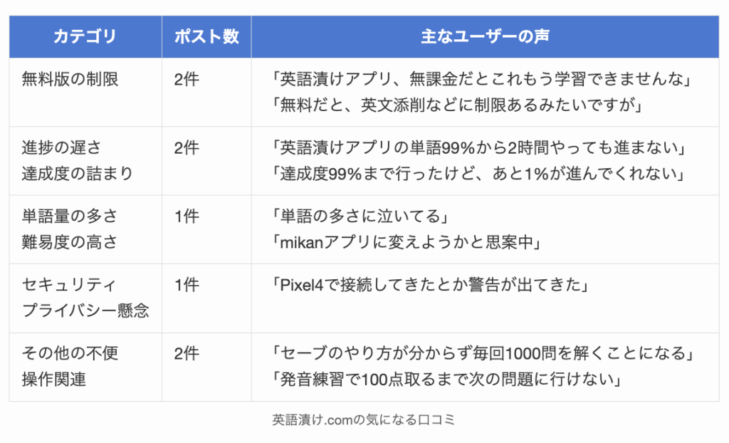 英語漬け.comの気になる口コミ