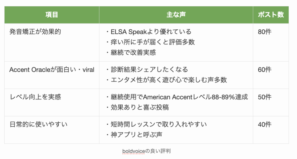 boldvoiceの良い評判
