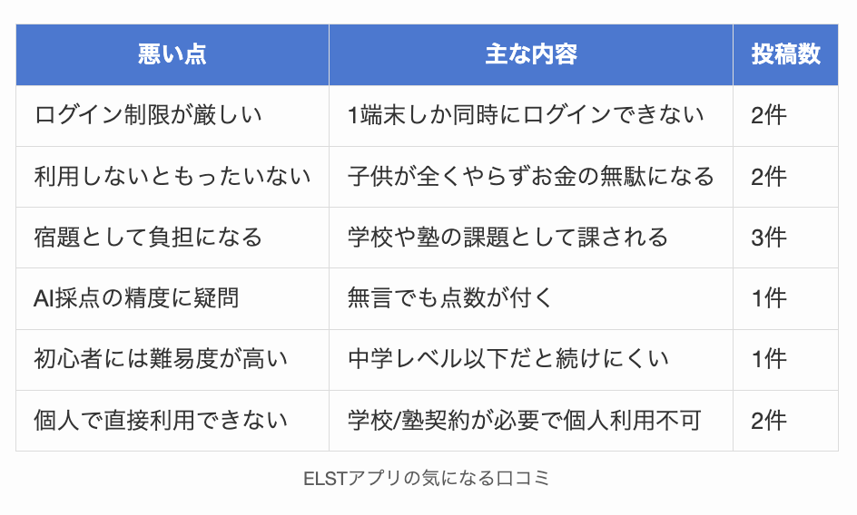 ELSTアプリの気になる口コミ