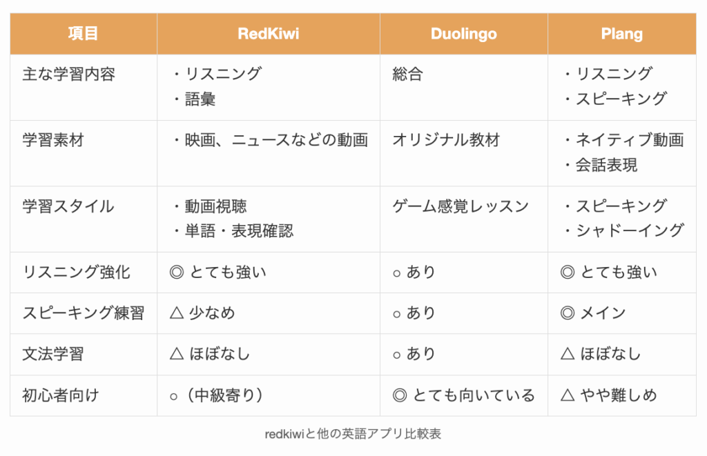 redkiwiと他の英語アプリ比較表