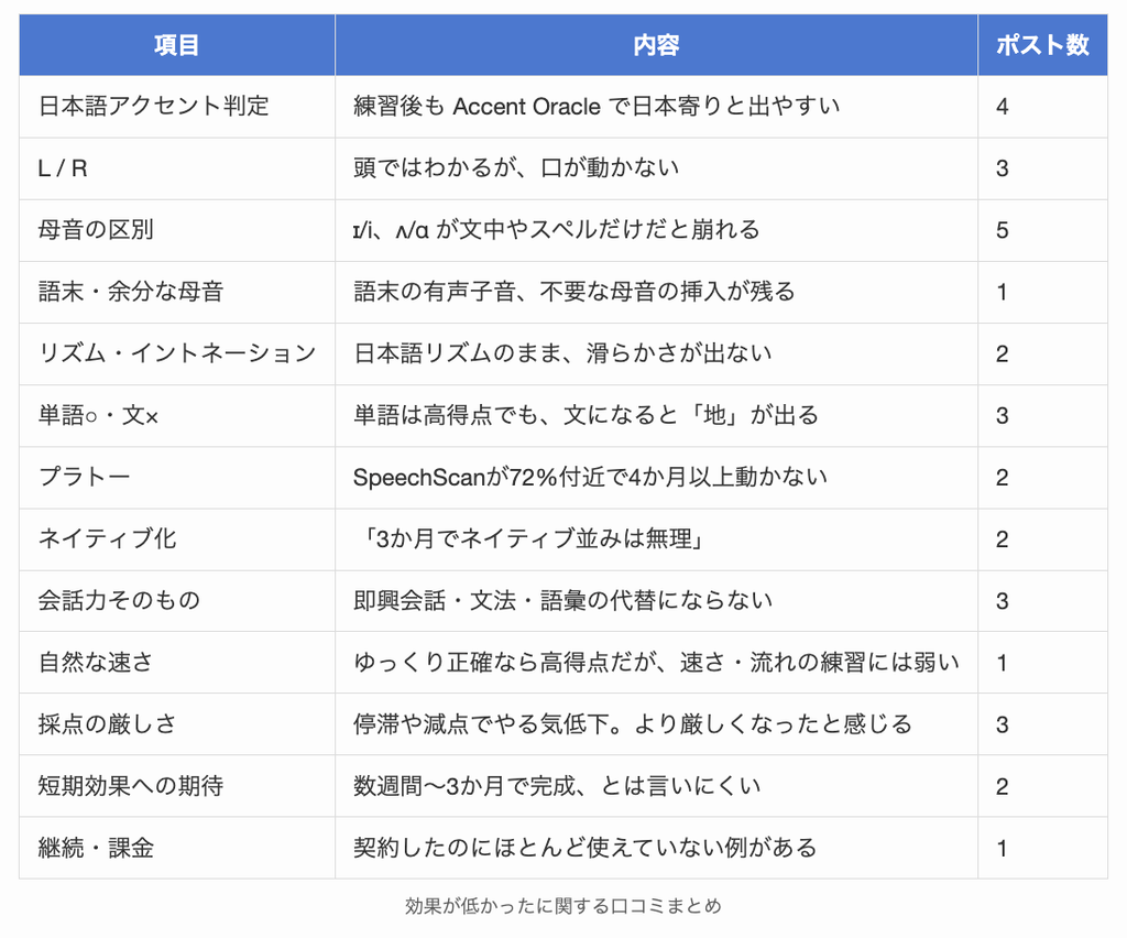 boldvoiceは効果が低かったに関する口コミまとめ