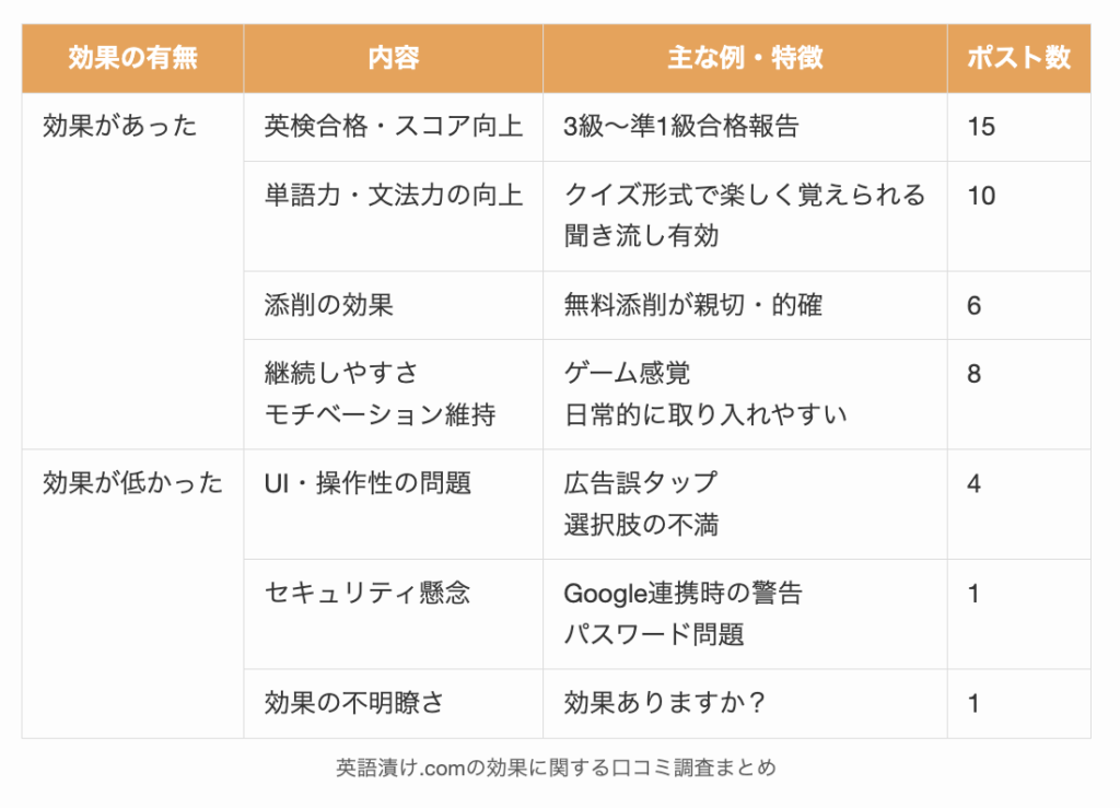 英語漬け.comの効果に関する口コミ調査まとめ