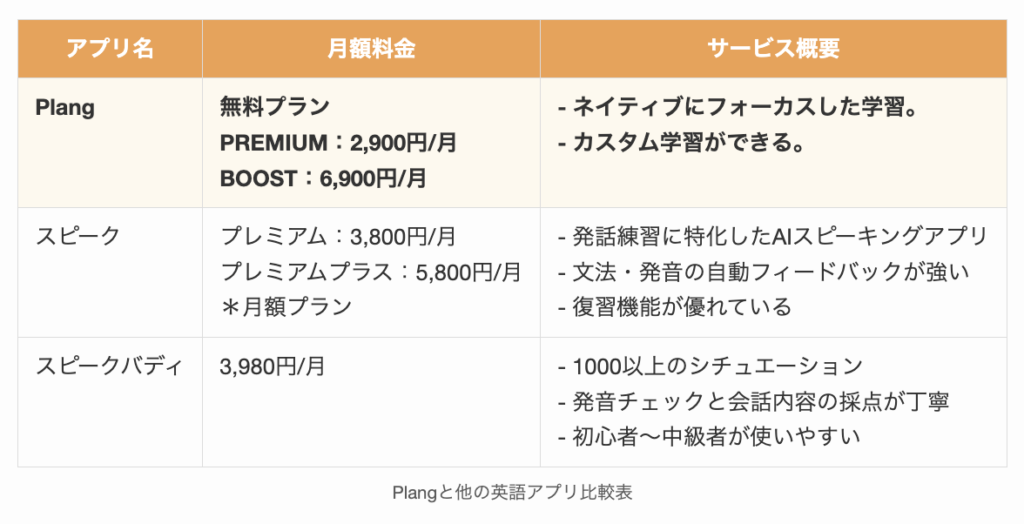 Plangと他の英語アプリ比較表