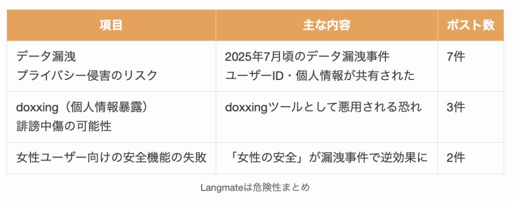 Langmateは危険性まとめ