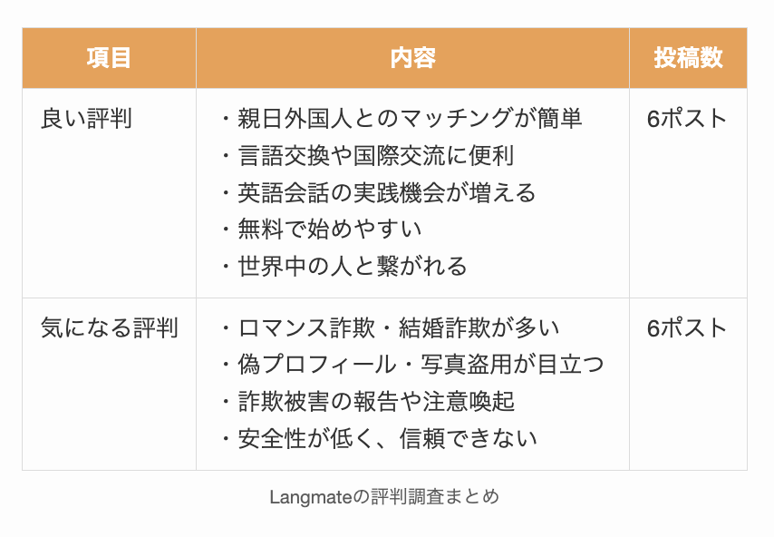 Langmateの評判調査まとめ