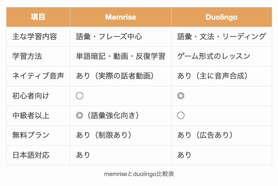 memriseとduolingo比較表
