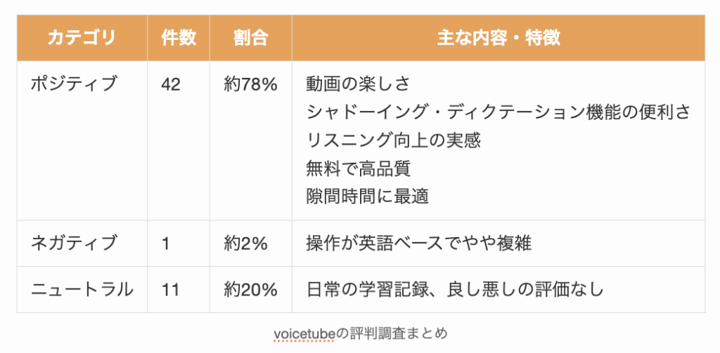 voicetubeの評判調査まとめ