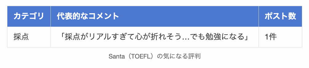 Santa（TOEFL）の気になる評判