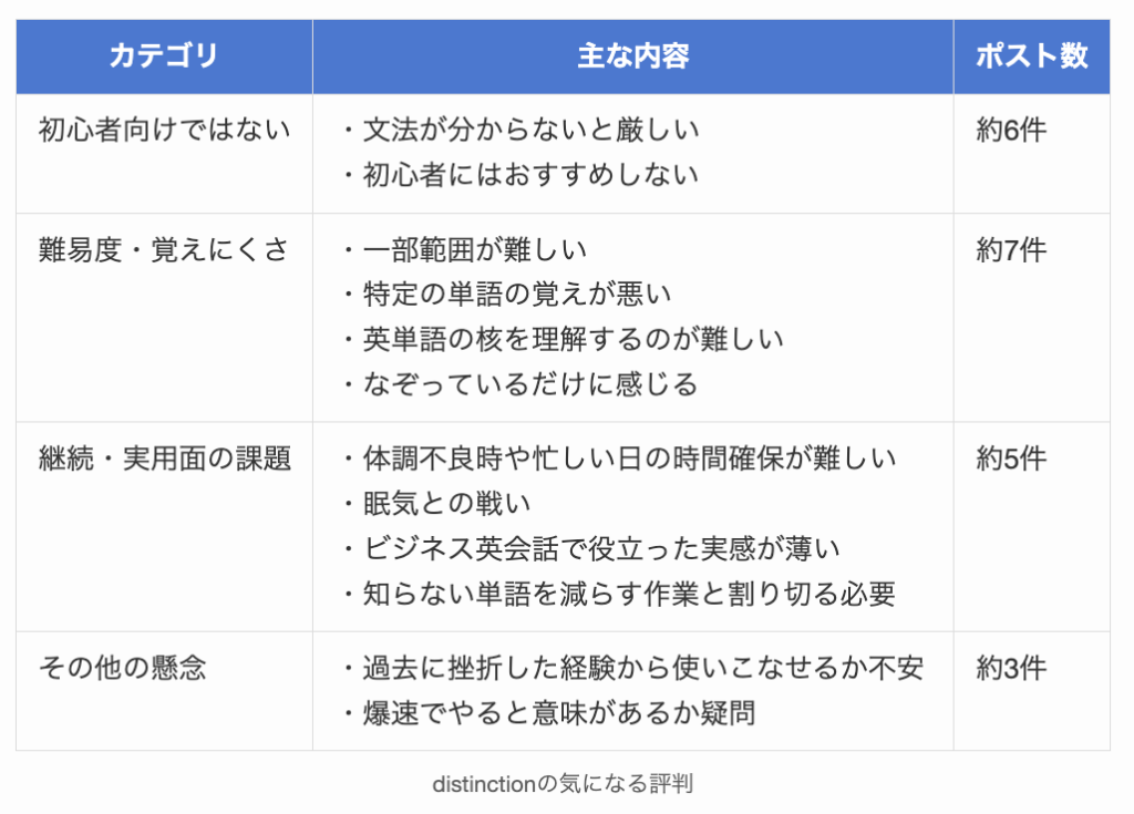 distinctionの気になる評判