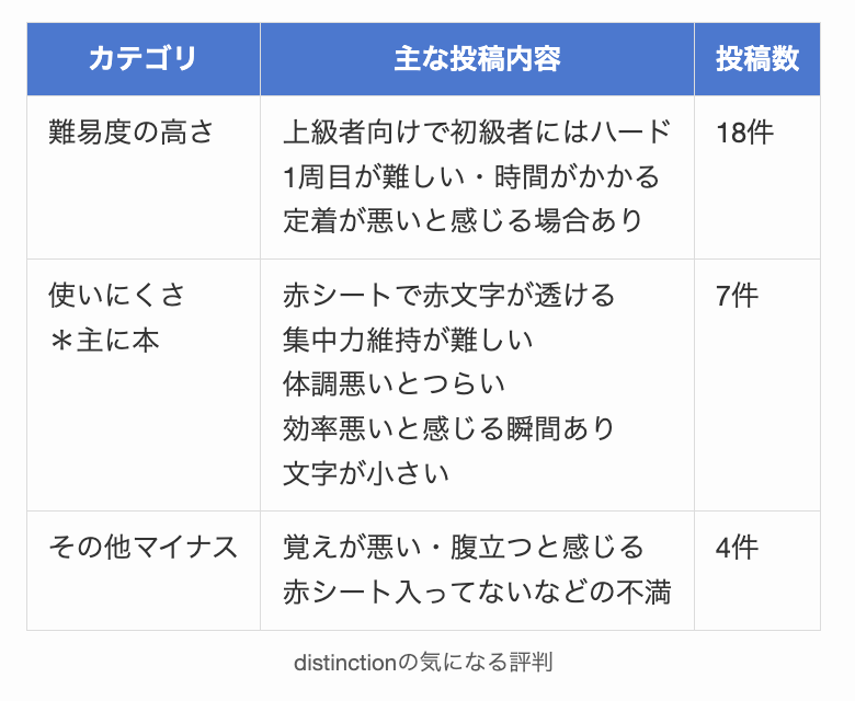 distinctionの気になる評判