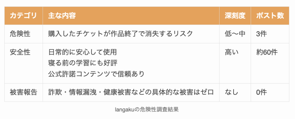 langakuの危険性調査結果