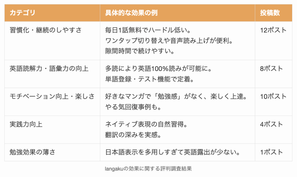 langakuの効果に関する評判調査結果
