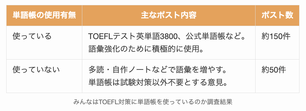 みんなはTOEFL対策に単語帳を使っているのか調査結果まとめ
