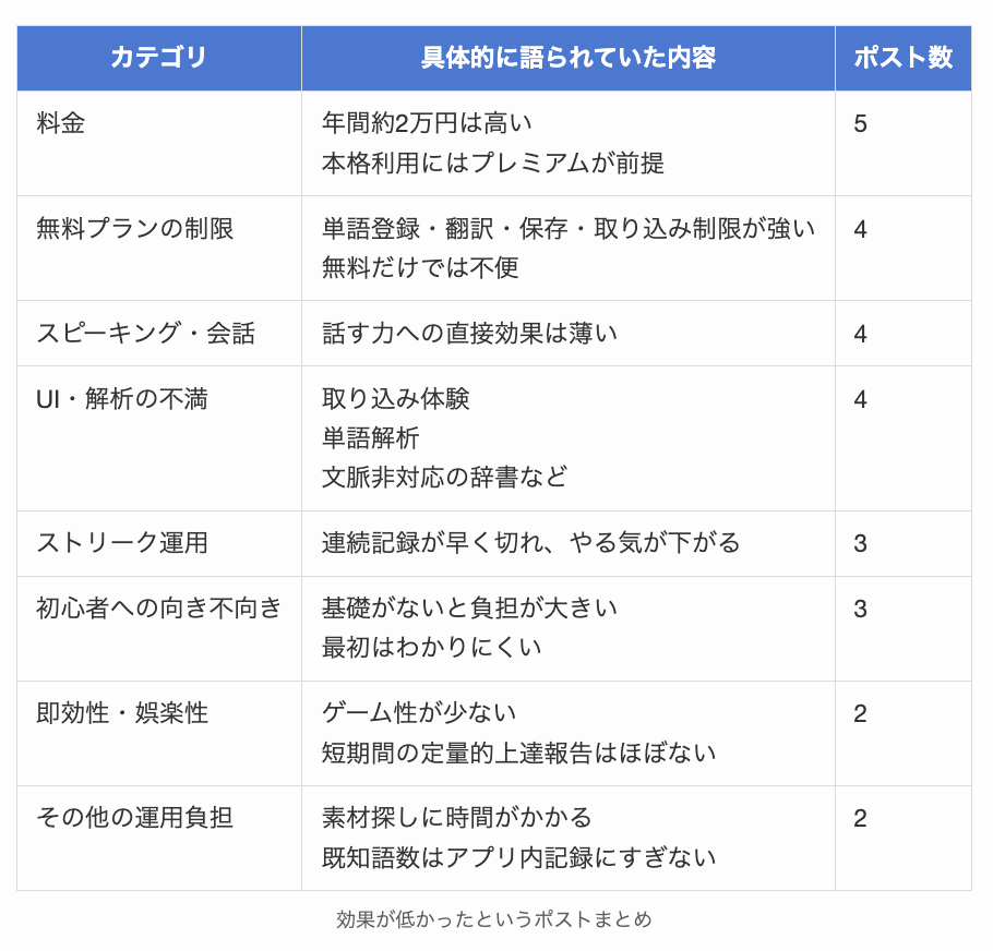 LingQで効果が低かったというポストまとめ