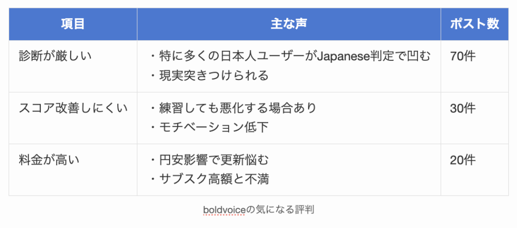 boldvoiceの気になる評判