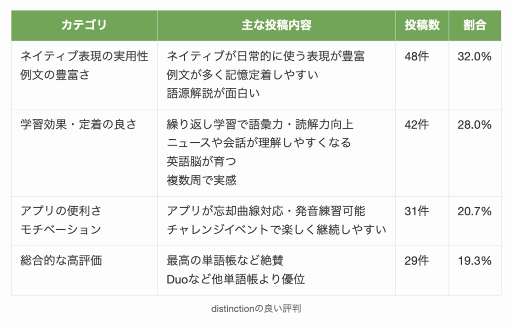 distinctionの良い評判