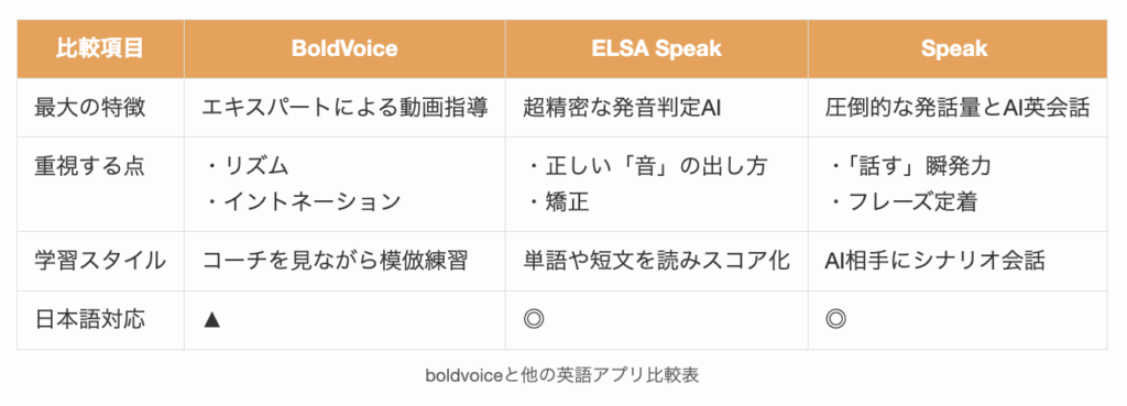 boldvoiceと他の英語アプリ比較表