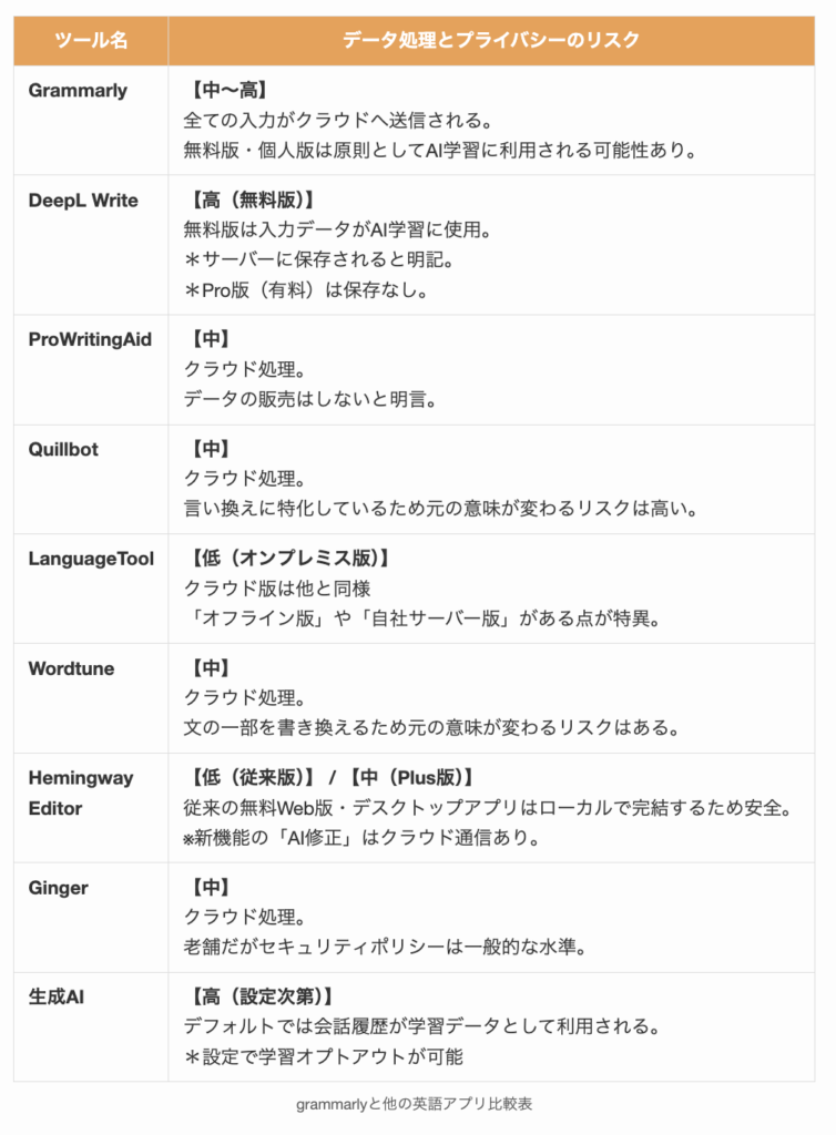 grammarlyと他の英語アプリ比較表