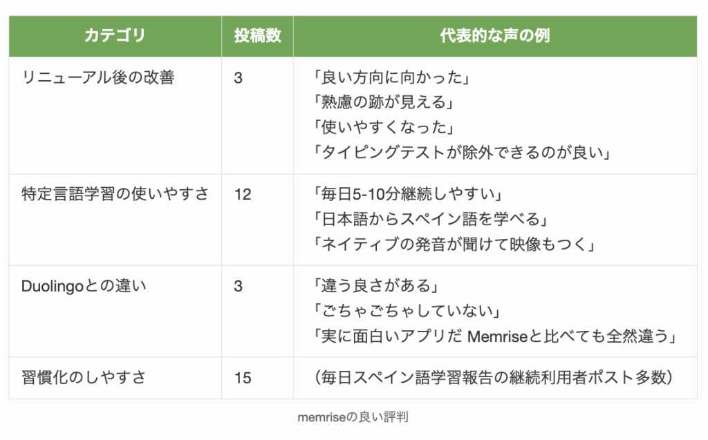 memriseの良い評判