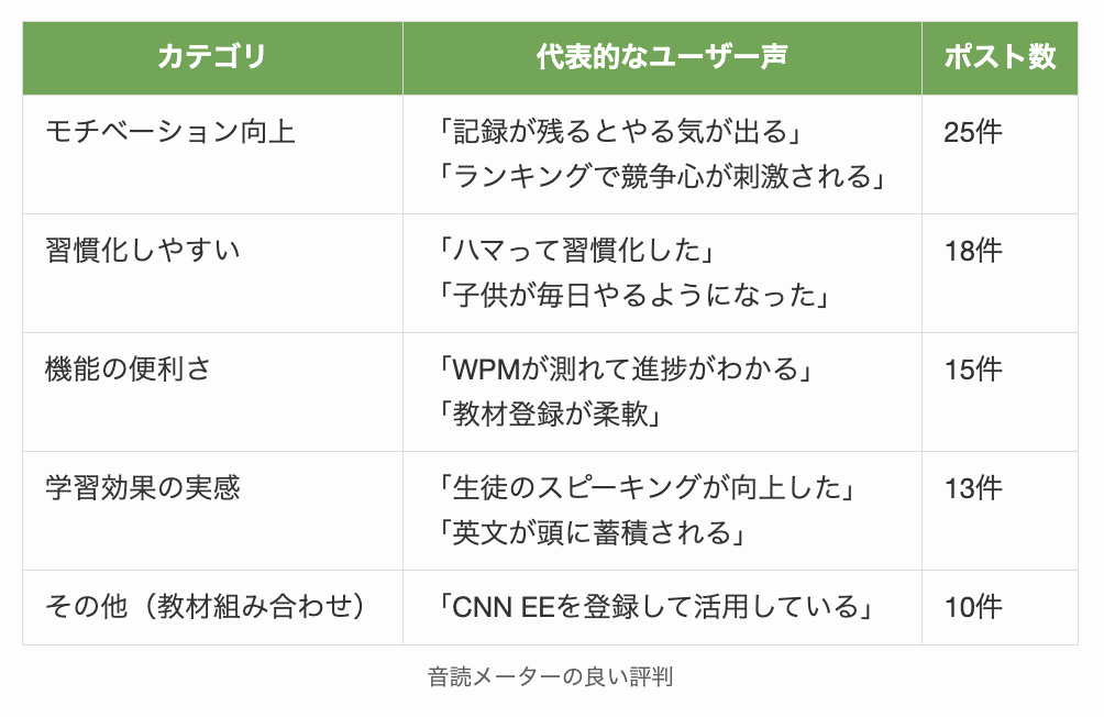 音読メーターの良い評判