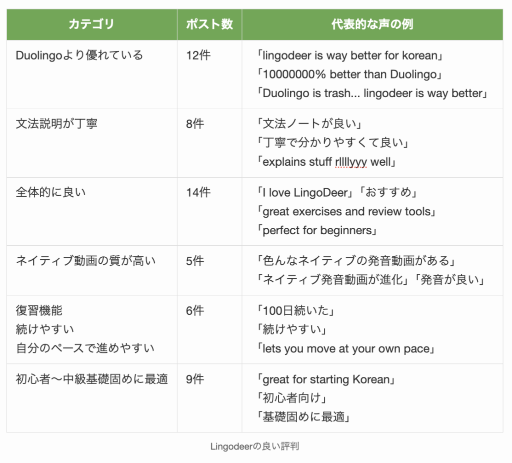 Lingodeerの良い評判