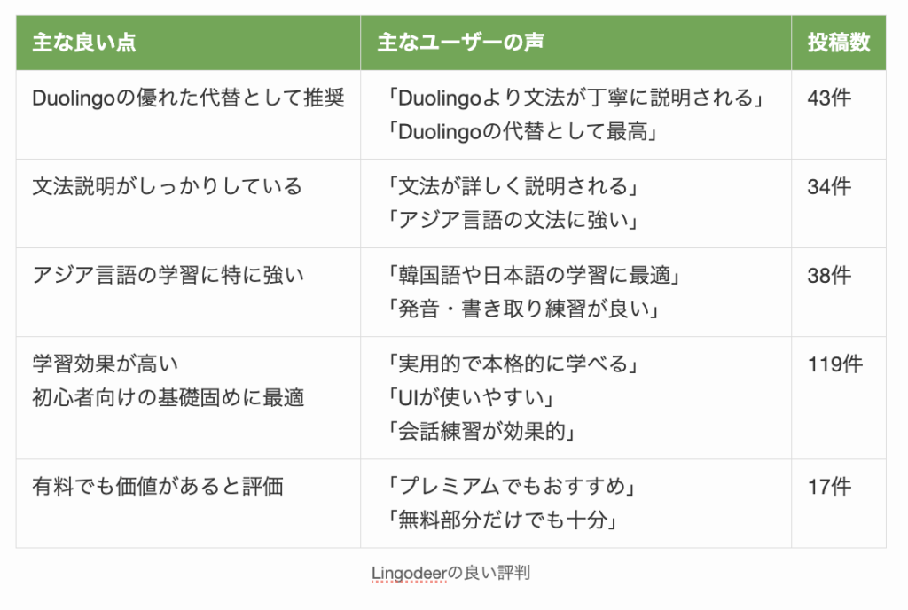 Lingodeerの良い評判