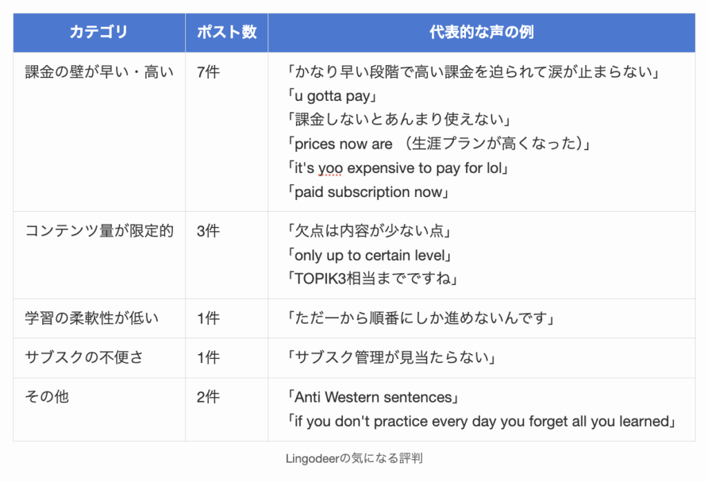 Lingodeerの気になる評判