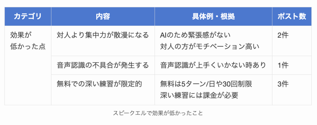 スピークエルで効果が低かったこと