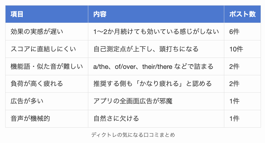 ディクトレの気になる口コミまとめ