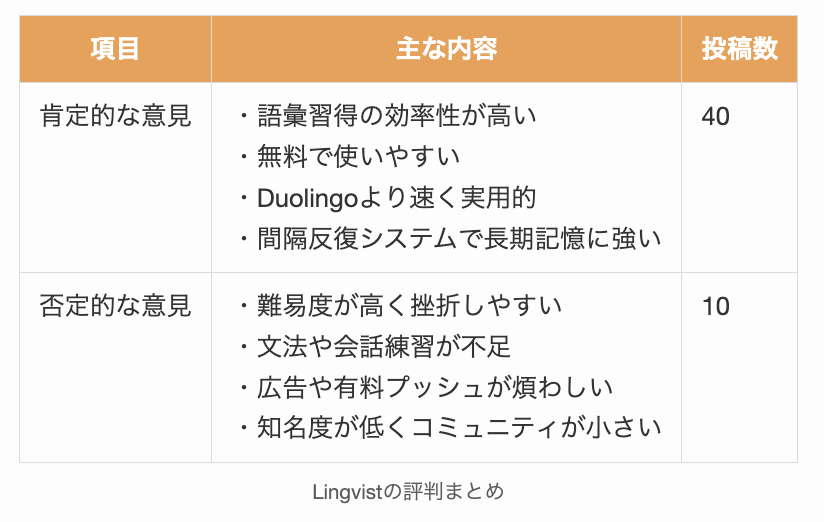 Lingvistの評判まとめ