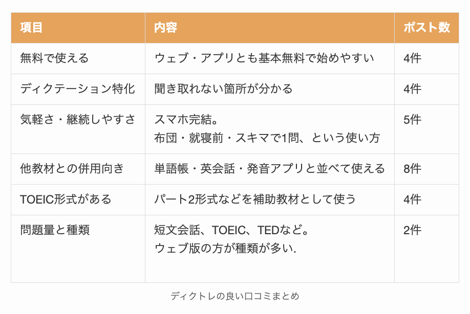 ディクトレの良い口コミまとめ