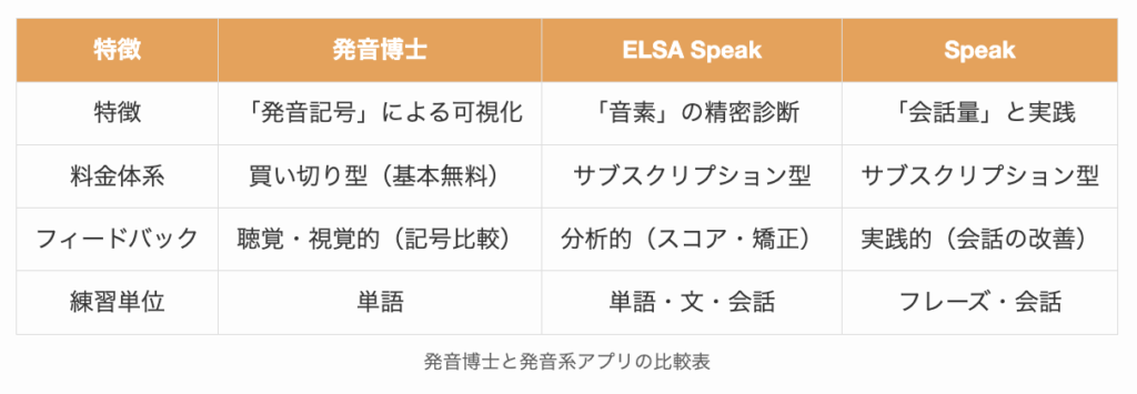 発音博士と発音系アプリの比較表