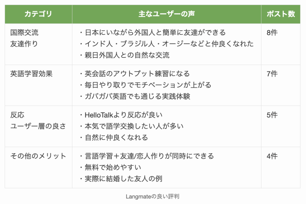 Langmateの良い評判