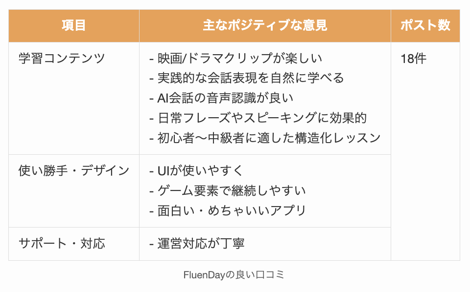 FluenDayの良い口コミ