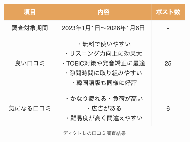 ディクトレの口コミ調査結果