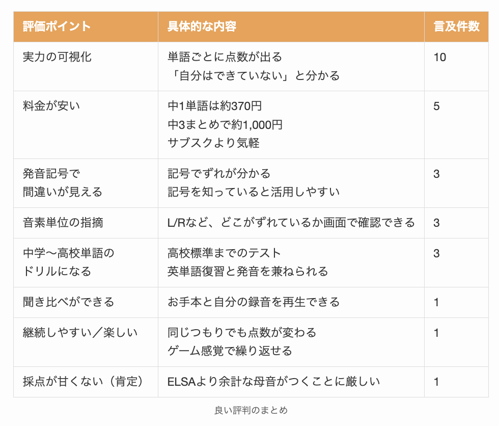 発音博士の良い評判や口コミのまとめ
