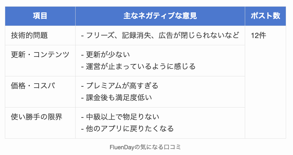 FluenDayの気になる口コミ