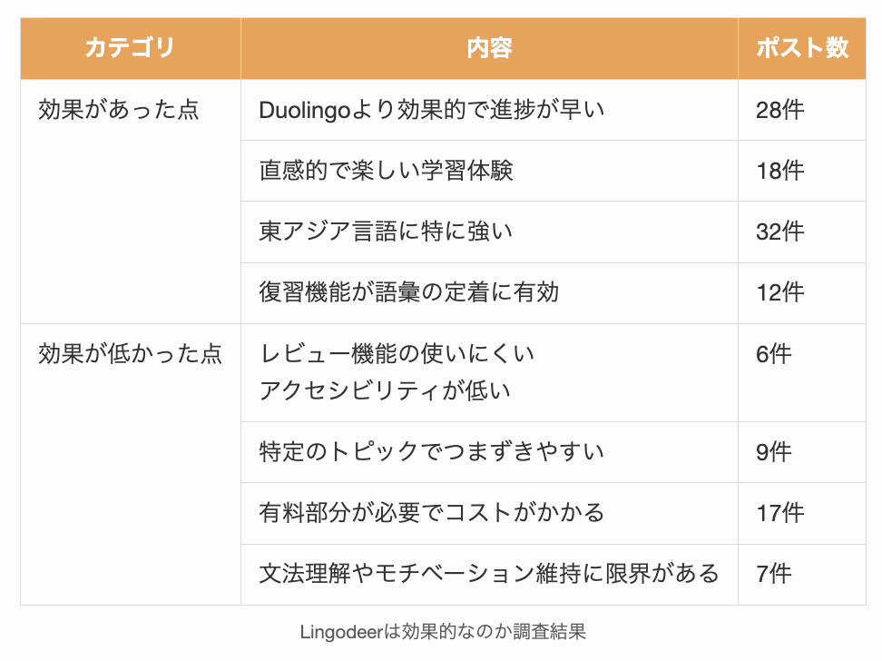 Lingodeerは効果的なのか調査結果